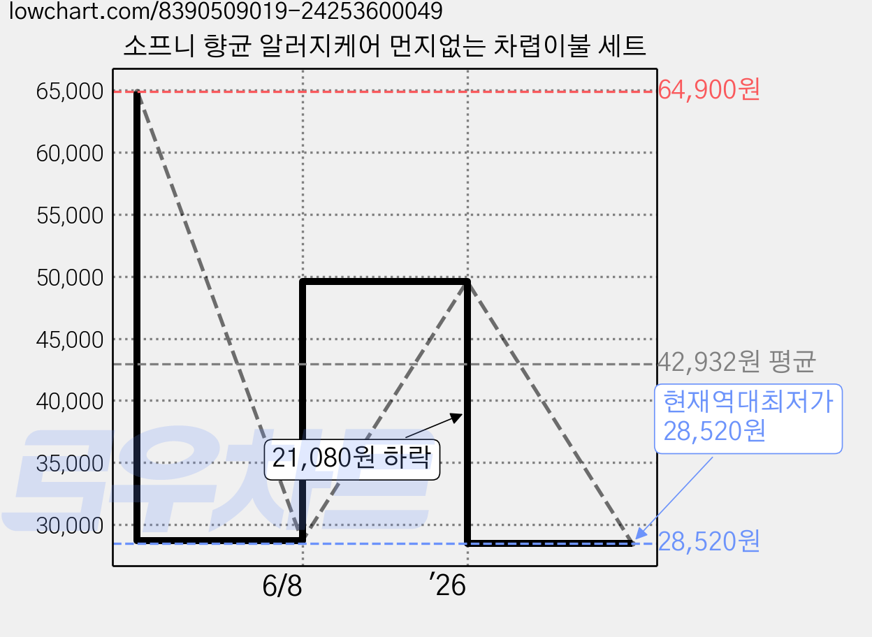 소프니 향균 알러지케어 먼지없는 차렵이불 세트 가격 변동 차트, 현재가 28,520원, 역대최저가