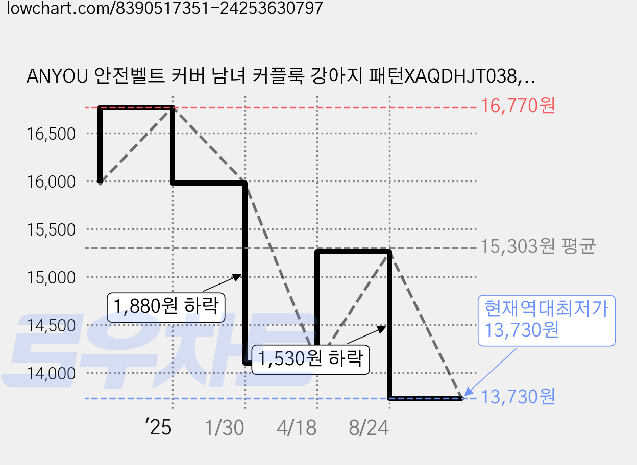 ANYOU 안전벨트 커버 남녀 커플룩 강아지 패턴XAQDHJT038, 2개, 블랙Black 가격 변동 차트, 현재가 13,730원, 역대최저가