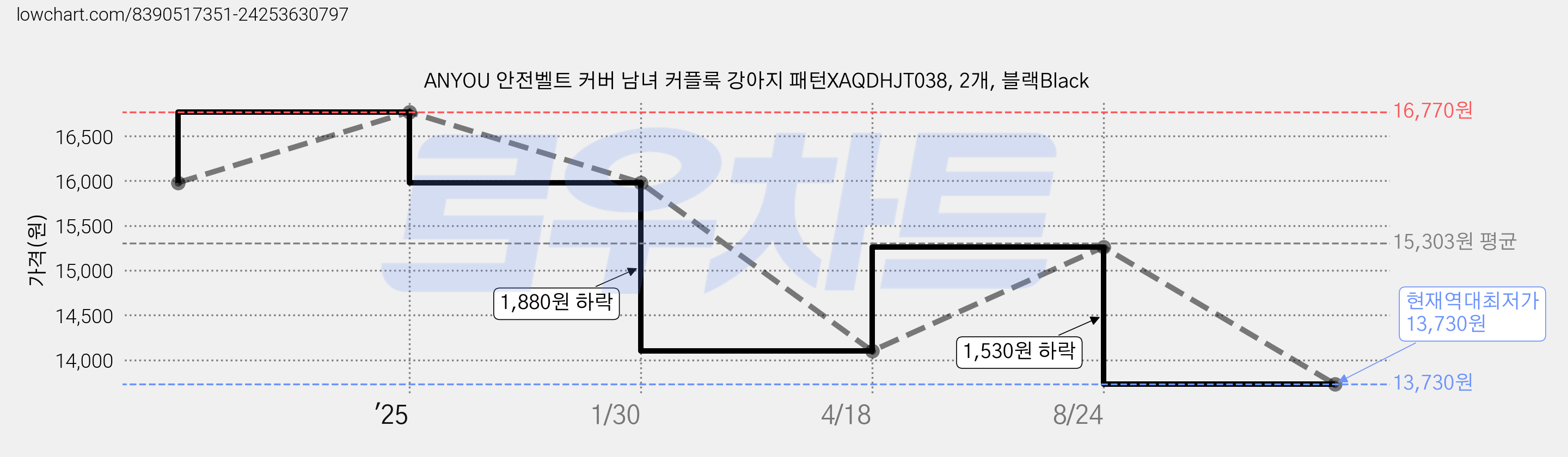 ANYOU 안전벨트 커버 남녀 커플룩 강아지 패턴XAQDHJT038, 2개, 블랙Black 가격 변동 차트, 현재가 13,730원, 역대최저가