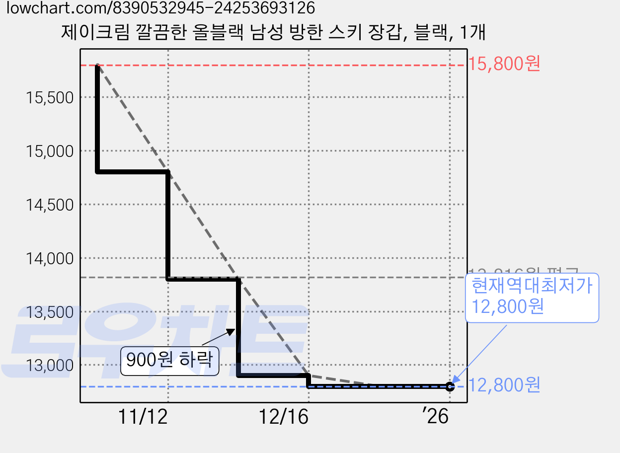 제이크림 깔끔한 올블랙 남성 방한 스키 장갑, 블랙, 1개 가격 변동 차트, 현재가 12,800원, 역대최저가