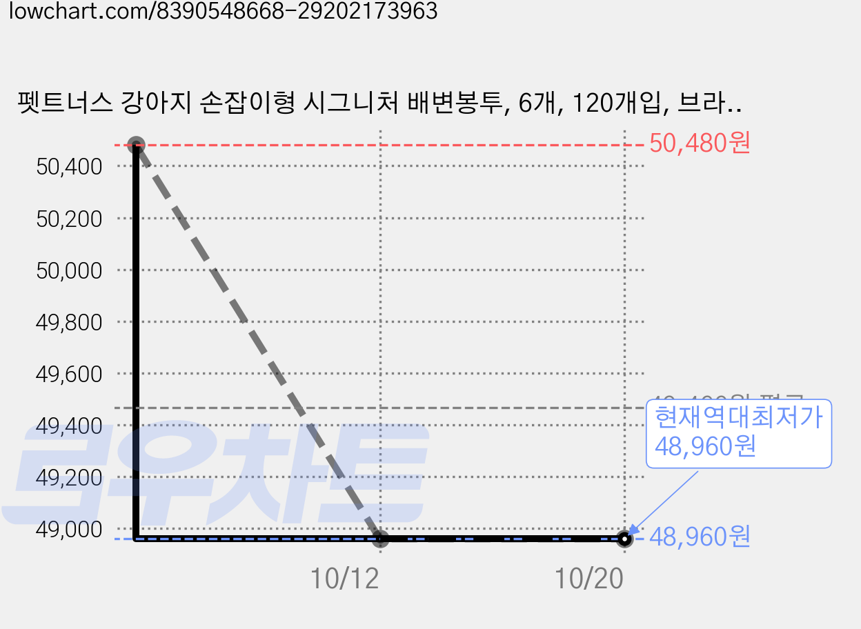 펫트너스 강아지 손잡이형 시그니처 배변봉투, 6개, 120개입, 브라운 가격 변동 차트, 현재가 48,960원, 역대최저가