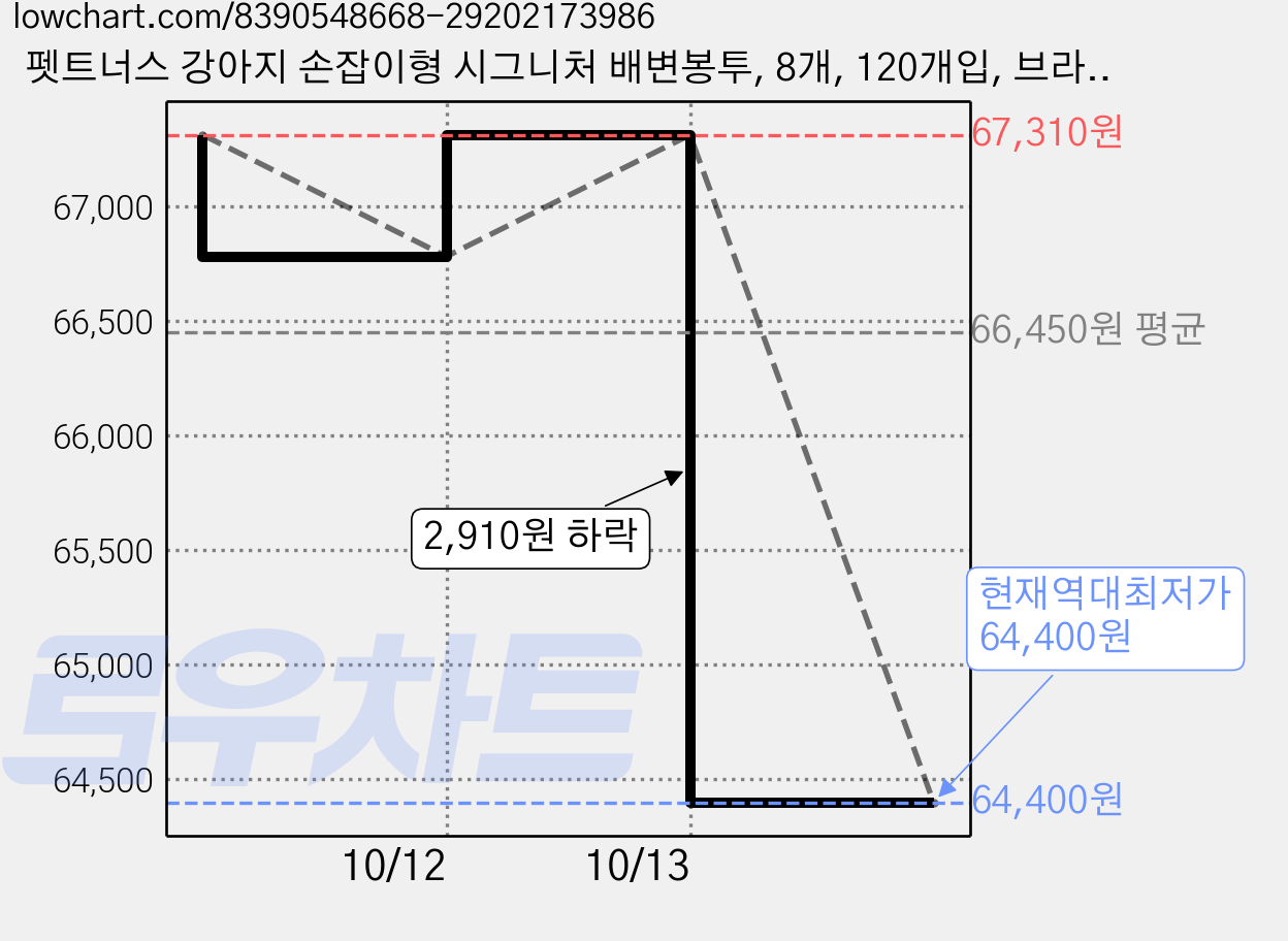 펫트너스 강아지 손잡이형 시그니처 배변봉투, 8개, 120개입, 브라운 가격 변동 차트, 현재가 64,400원, 역대최저가