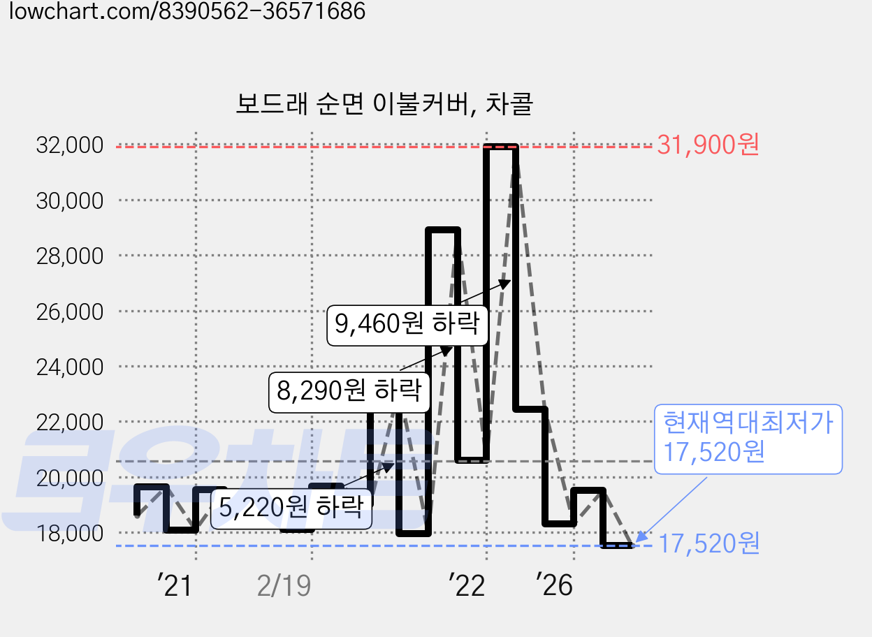 보드래 순면 이불커버, 차콜 가격 변동 차트, 현재가 17,520원, 역대최저가