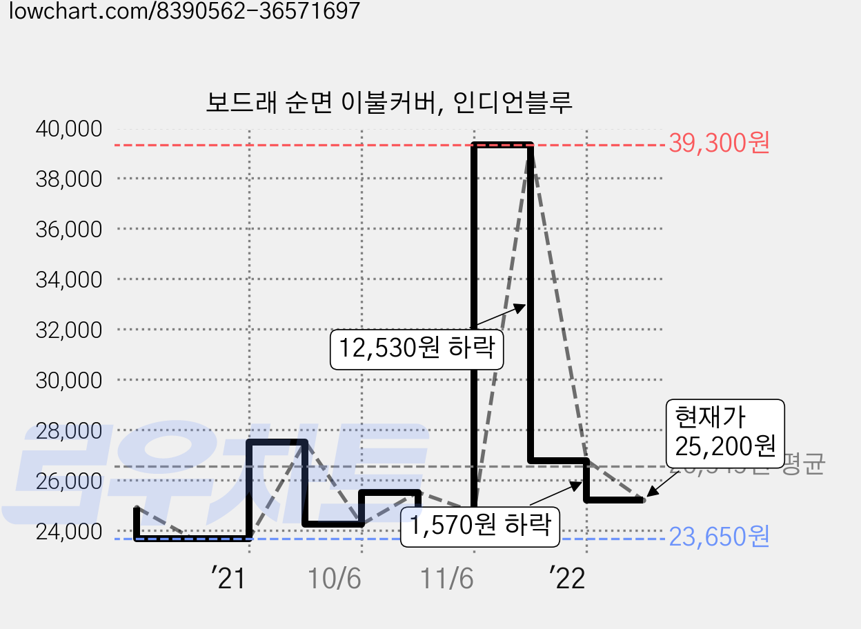 보드래 순면 이불커버, 인디언블루 가격 변동 차트, 현재가 25,200원, 관측 최저가 23,650원
