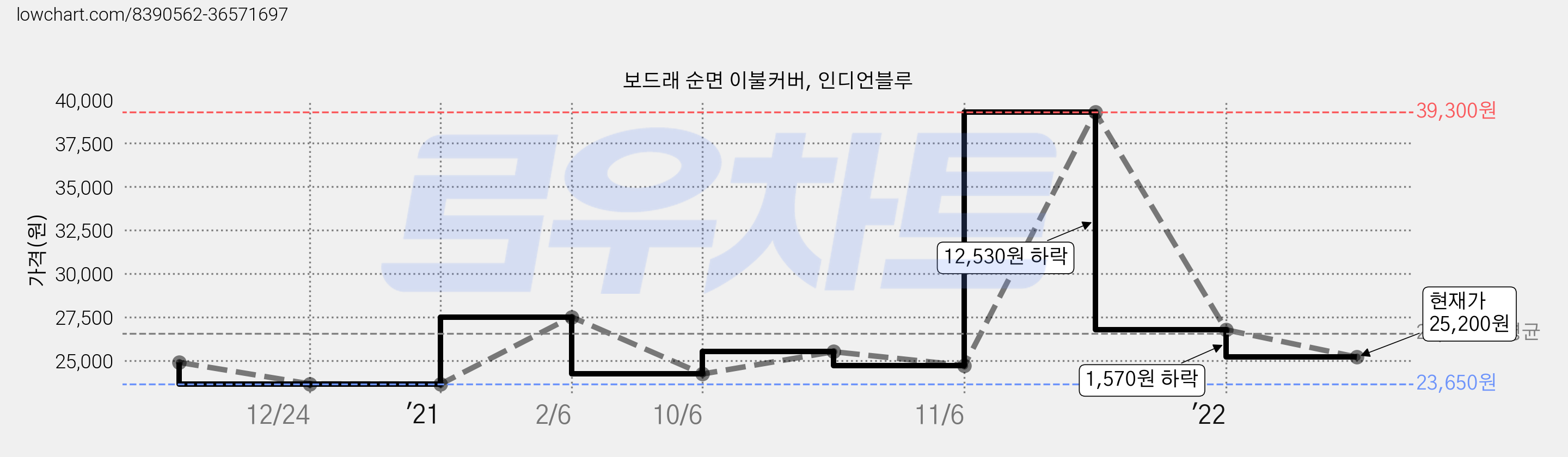 보드래 순면 이불커버, 인디언블루 가격 변동 차트, 현재가 25,200원, 관측 최저가 23,650원