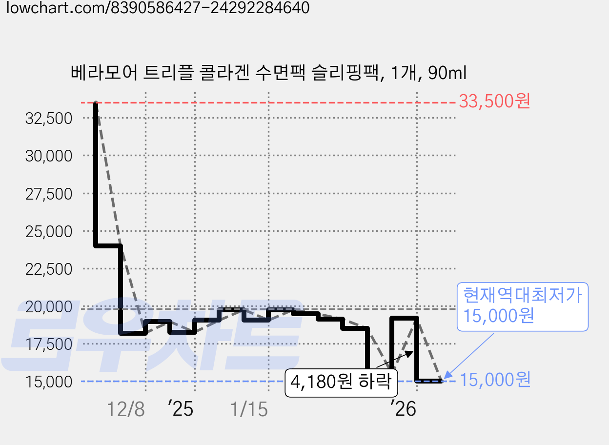 베라모어 트리플 콜라겐 수면팩 슬리핑팩, 1개, 90ml 가격 변동 차트, 현재가 15,000원, 역대최저가