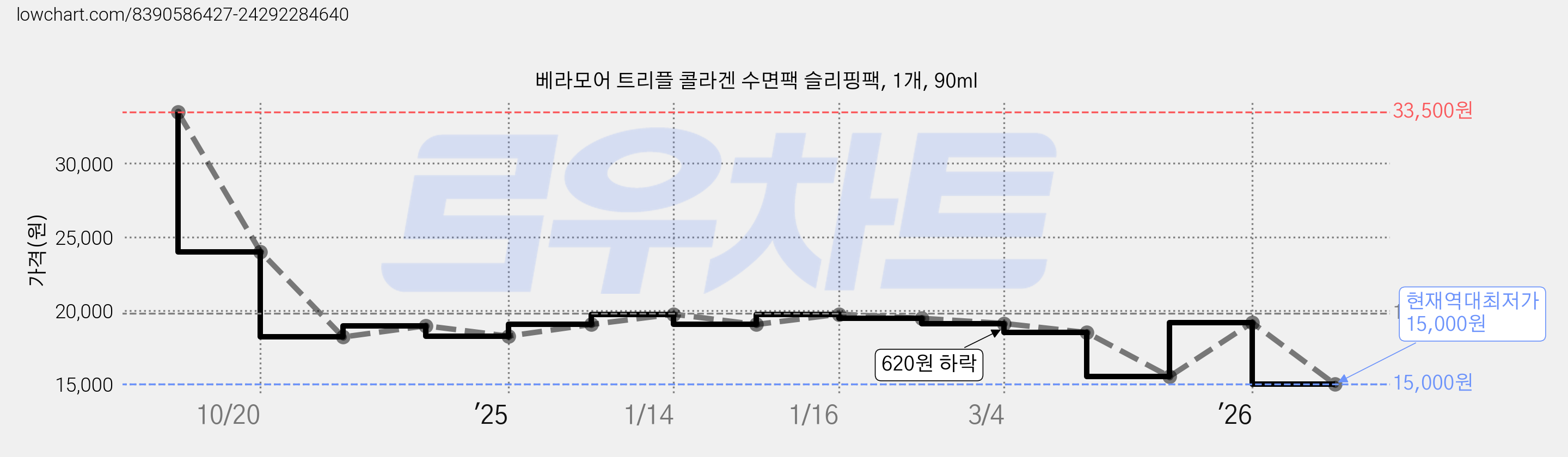 베라모어 트리플 콜라겐 수면팩 슬리핑팩, 1개, 90ml 가격 변동 차트, 현재가 15,000원, 역대최저가