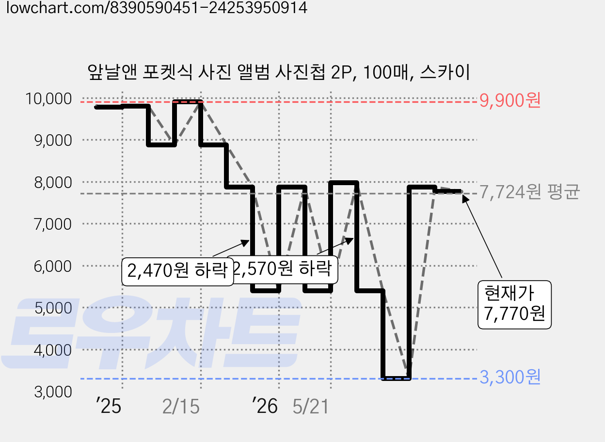 앞날앤 포켓식 사진 앨범 사진첩 2P, 100매, 스카이 가격 변동 차트, 현재가 7,770원, 관측 최저가 3,300원