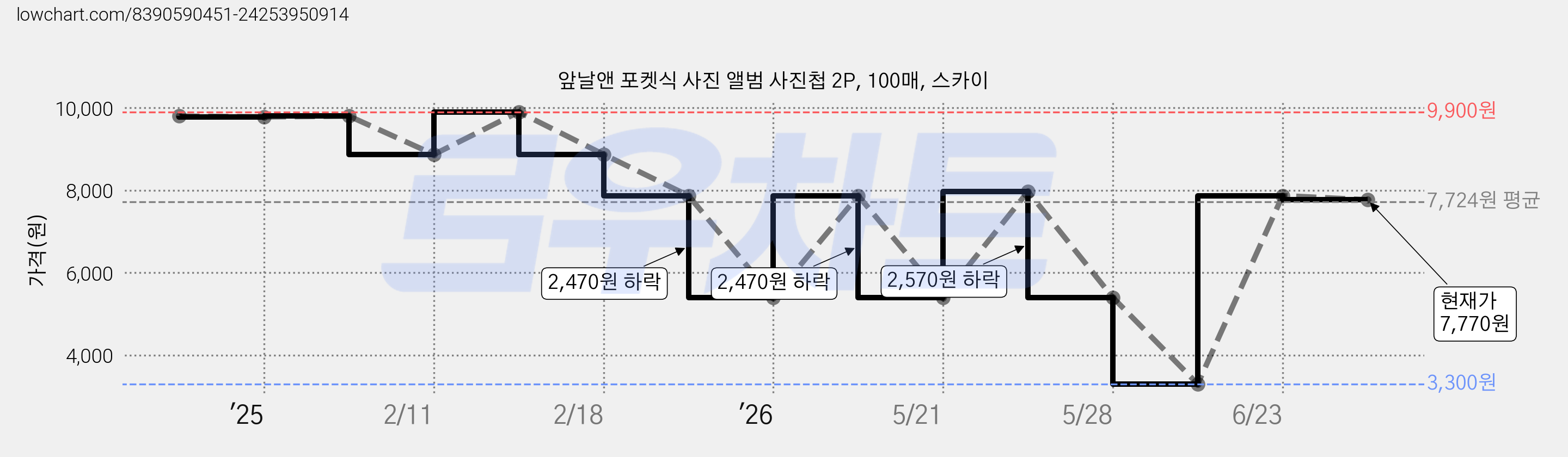 앞날앤 포켓식 사진 앨범 사진첩 2P, 100매, 스카이 가격 변동 차트, 현재가 7,770원, 관측 최저가 3,300원