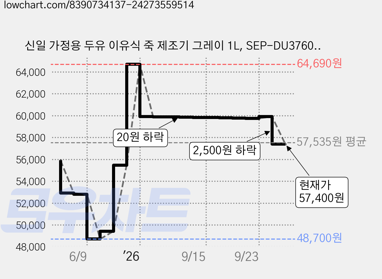 신일 가정용 두유 이유식 죽 제조기 그레이 1L, SEP-DU3760 그레이 가격 변동 차트, 현재가 57,400원, 관측 최저가 48,700원
