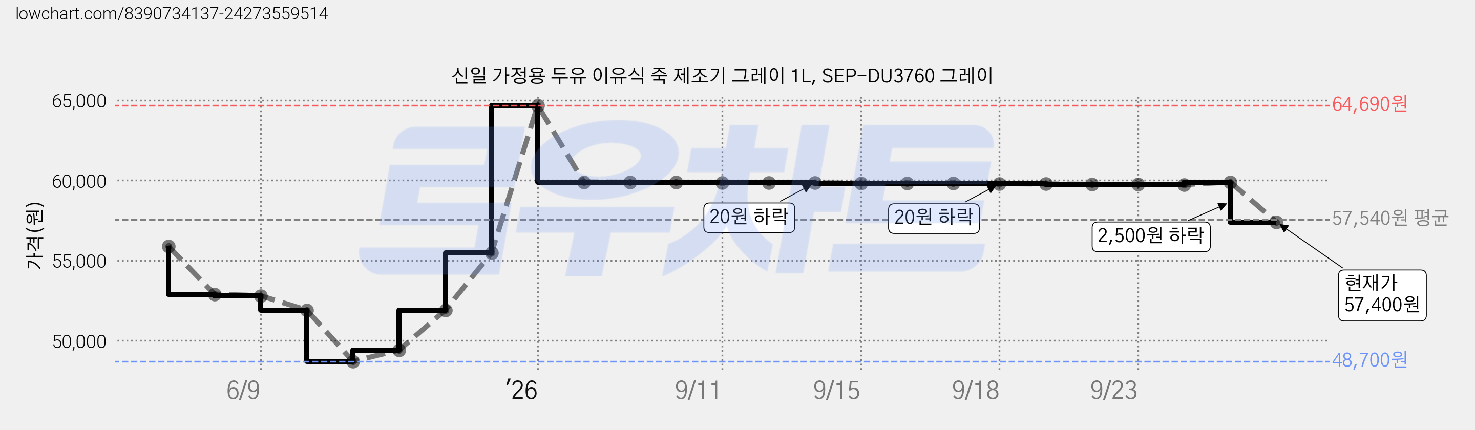신일 가정용 두유 이유식 죽 제조기 그레이 1L, SEP-DU3760 그레이 가격 변동 차트, 현재가 57,400원, 관측 최저가 48,700원