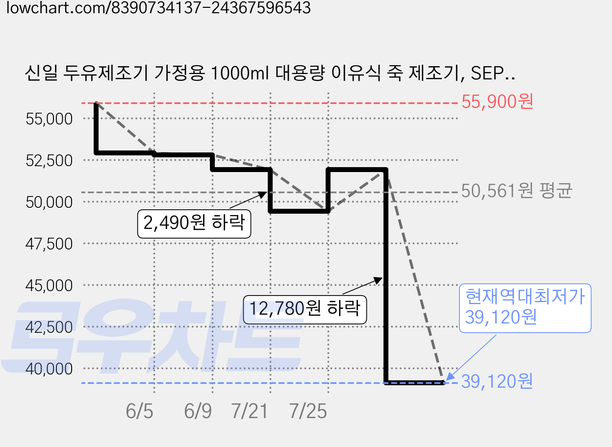 신일 두유제조기 가정용 1000ml 대용량 이유식 죽 제조기, SEP-DU2510 화이트 가격 변동 차트, 현재가 39,120원, 역대최저가
