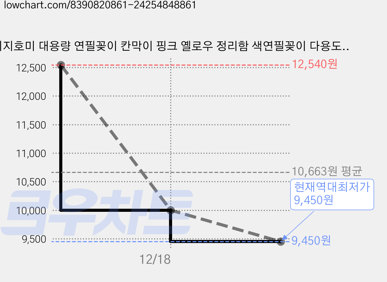 이지호미 대용량 연필꽂이 칸막이 핑크 옐로우 정리함 색연필꽂이 다용도 수납함, 1개, 화이트 가격 변동 차트, 현재가 9,450원, 역대최저가