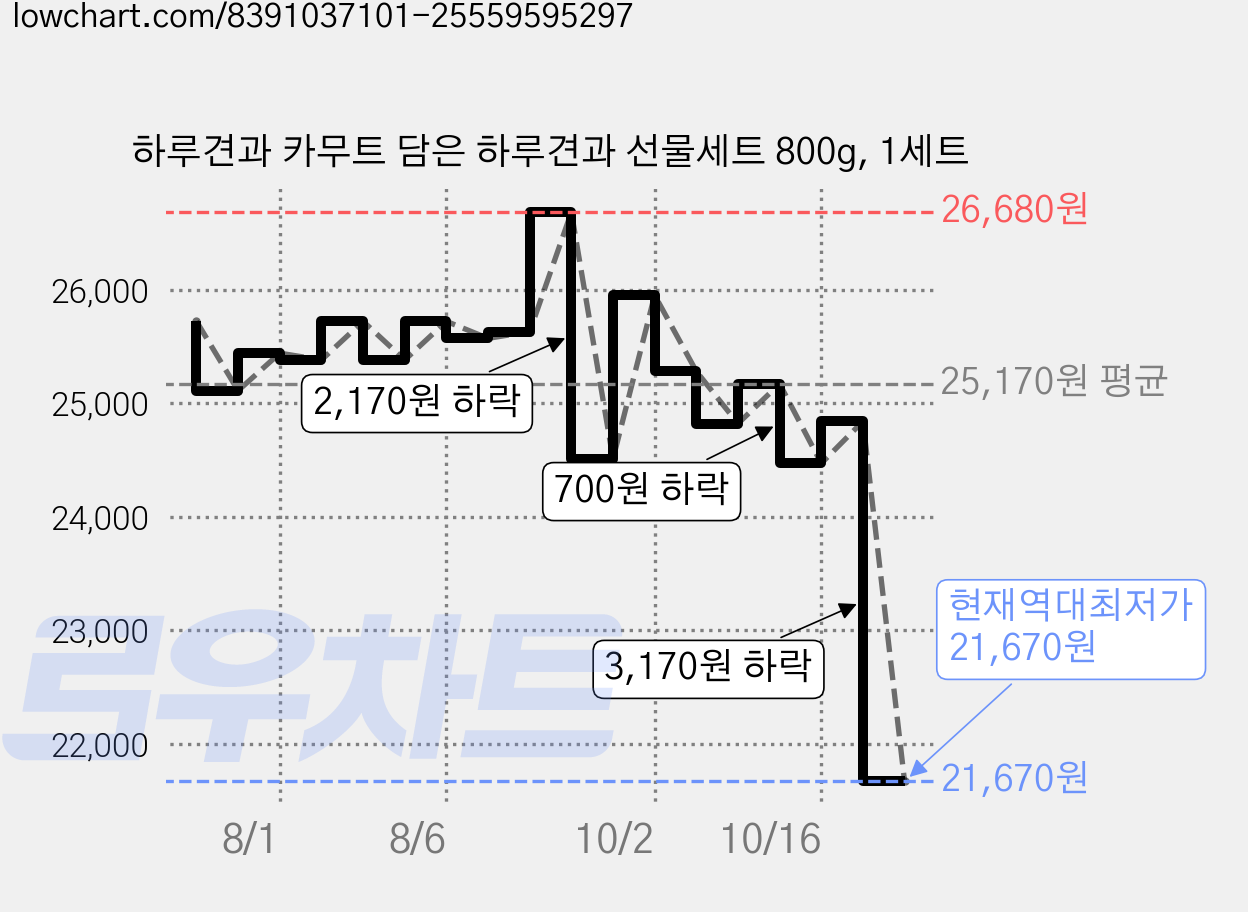 하루견과 카무트 담은 하루견과 선물세트 800g, 1세트 가격 변동 차트, 현재가 21,670원, 역대최저가