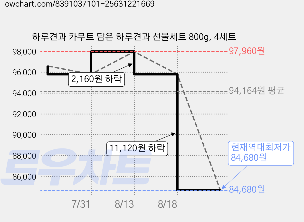 하루견과 카무트 담은 하루견과 선물세트 800g, 4세트 가격 변동 차트, 현재가 84,680원, 역대최저가