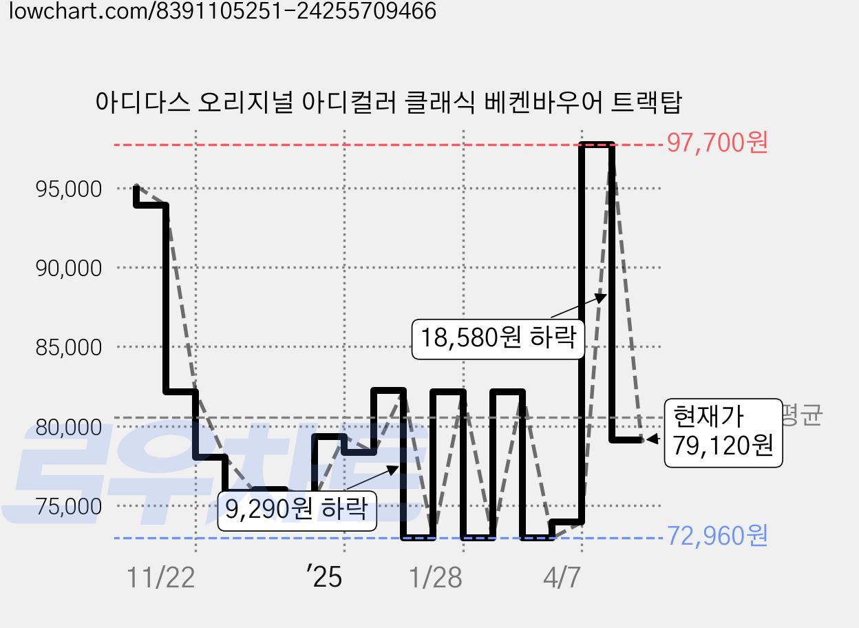 아디다스 오리지널 아디컬러 클래식 베켄바우어 트랙탑 가격 변동 차트, 현재가 79,120원, 관측 최저가 72,960원