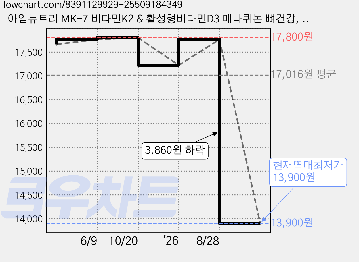 아임뉴트리 MK-7 비타민K2 & 활성형비타민D3 메나퀴논 뼈건강, 1개, 60정 가격 변동 차트, 현재가 13,900원, 역대최저가