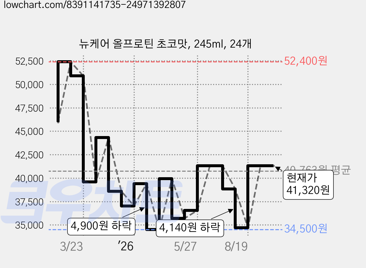 뉴케어 올프로틴 초코맛, 245ml, 24개 가격 변동 차트, 현재가 41,320원, 관측 최저가 34,500원