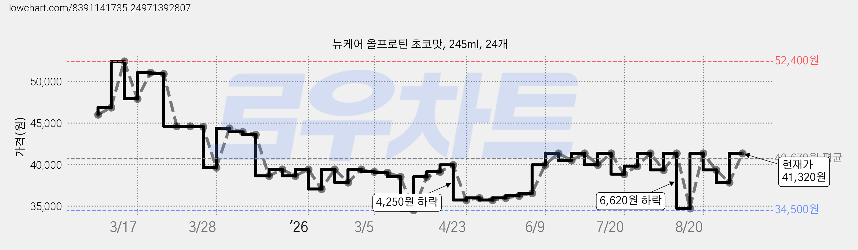뉴케어 올프로틴 초코맛, 245ml, 24개 가격 변동 차트, 현재가 41,320원, 관측 최저가 34,500원