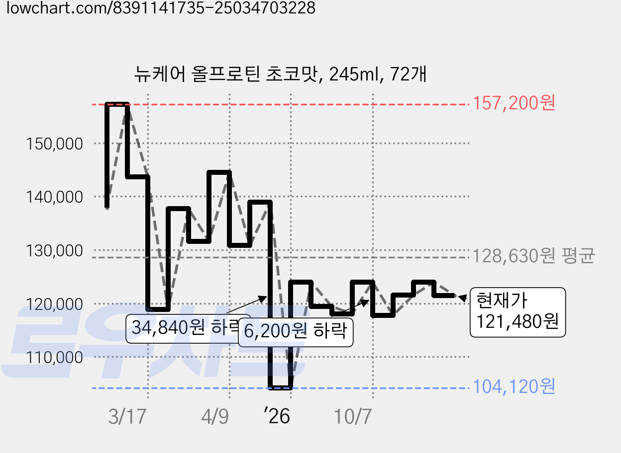 뉴케어 올프로틴 초코맛, 245ml, 72개 가격 변동 차트, 현재가 121,480원, 관측 최저가 104,120원