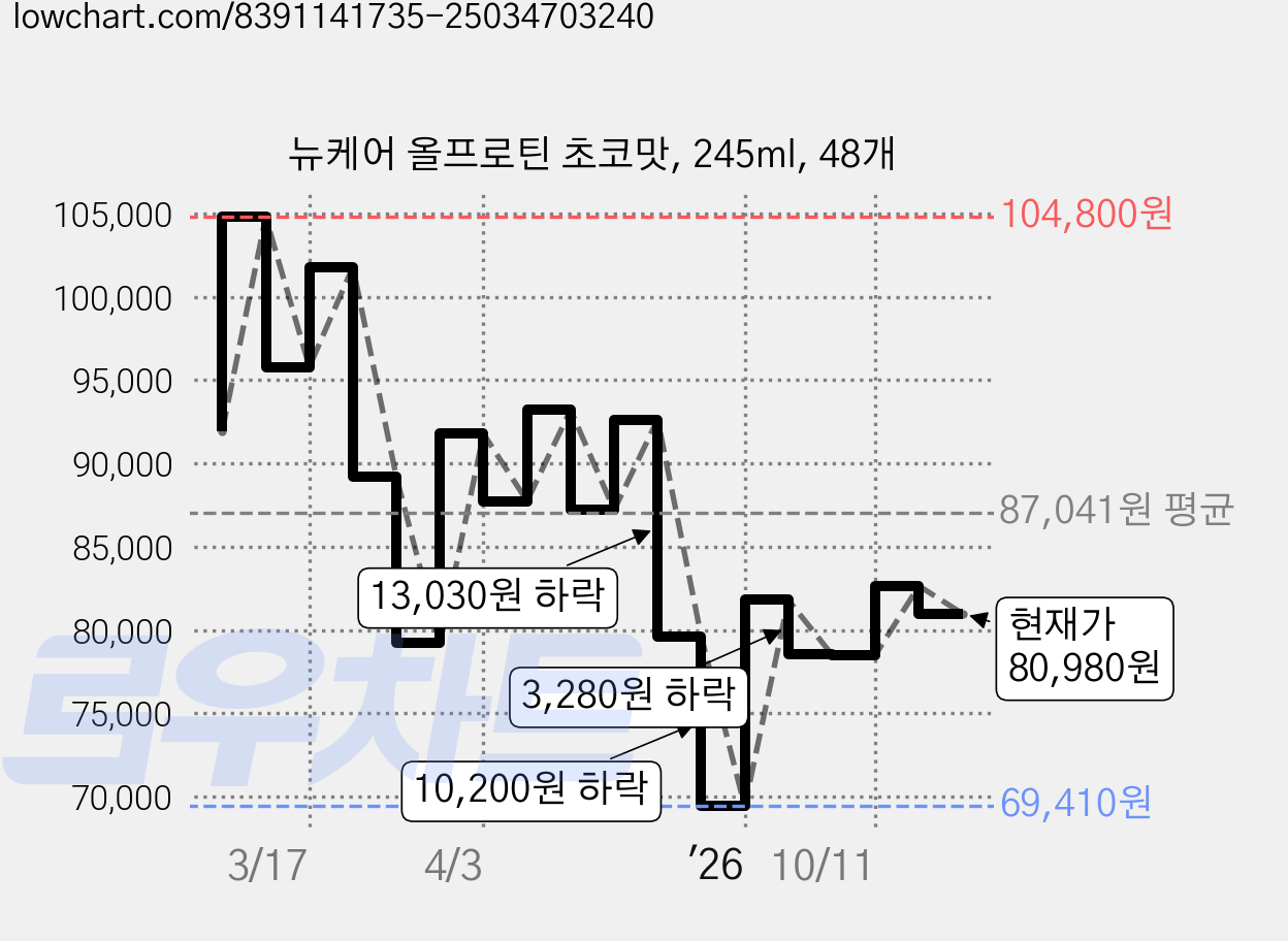 뉴케어 올프로틴 초코맛, 245ml, 48개 가격 변동 차트, 현재가 80,980원, 관측 최저가 69,410원