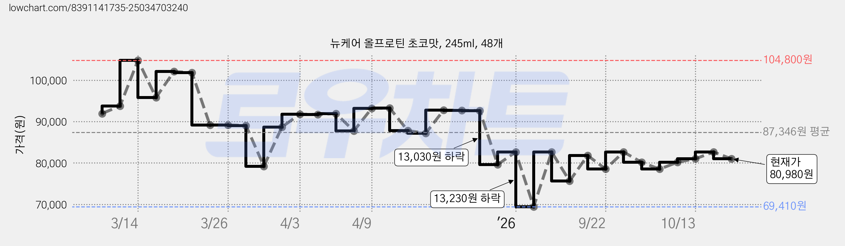 뉴케어 올프로틴 초코맛, 245ml, 48개 가격 변동 차트, 현재가 80,980원, 관측 최저가 69,410원