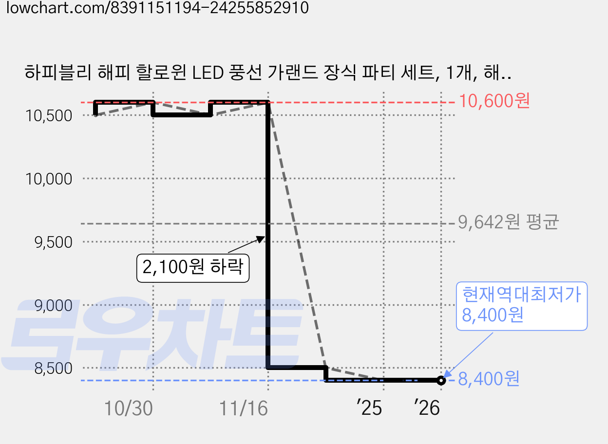 하피블리 해피 할로윈 LED 풍선 가랜드 장식 파티 세트, 1개, 해피할로윈기본세트 가격 변동 차트, 현재가 8,400원, 역대최저가