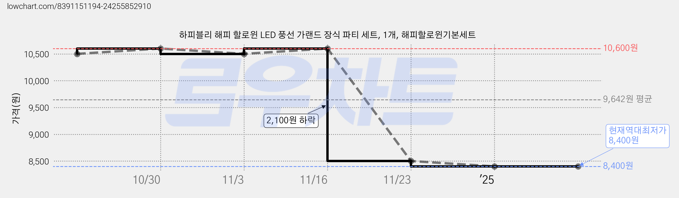 하피블리 해피 할로윈 LED 풍선 가랜드 장식 파티 세트, 1개, 해피할로윈기본세트 가격 변동 차트, 현재가 8,400원, 역대최저가