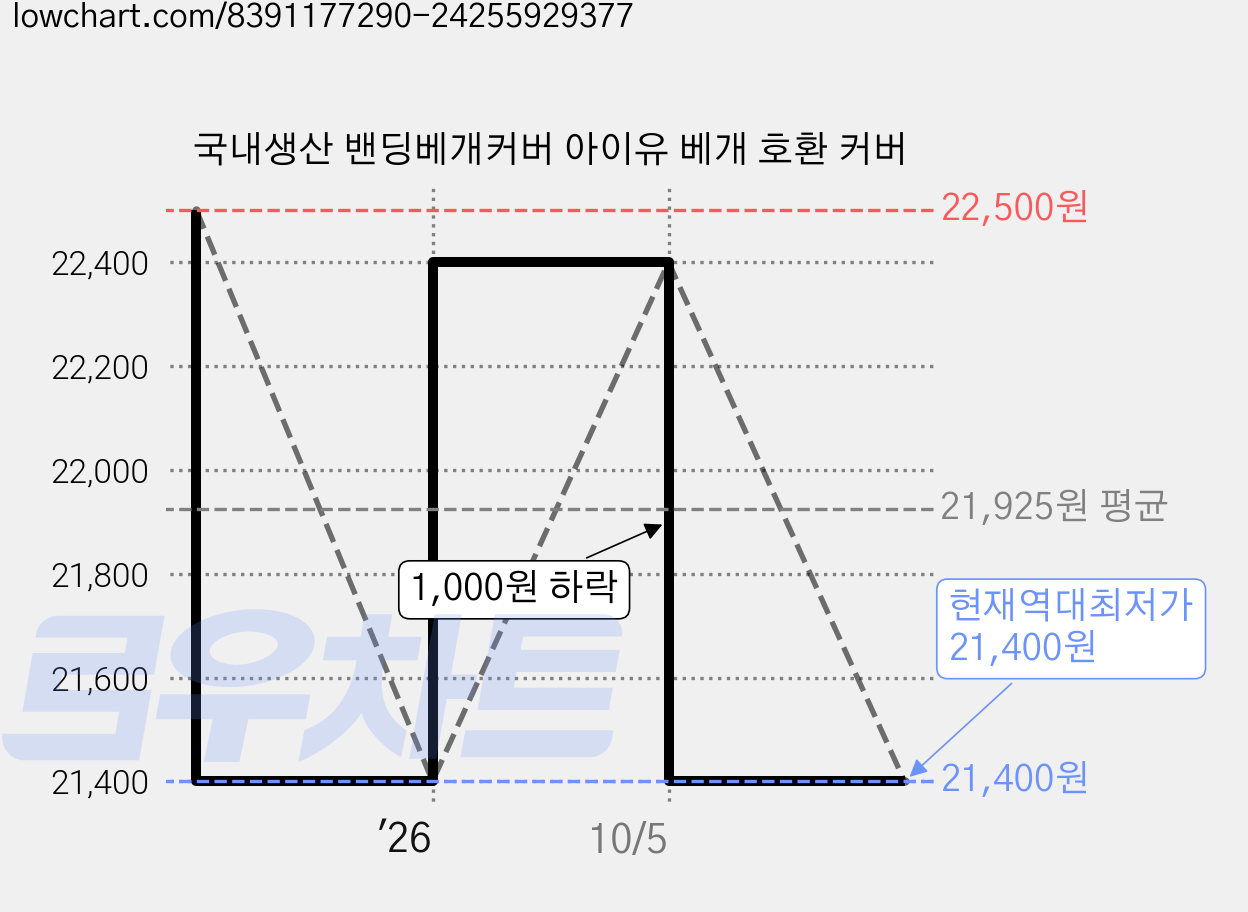 국내생산 밴딩베개커버 아이유 베개 호환 커버 가격 변동 차트, 현재가 21,400원, 역대최저가