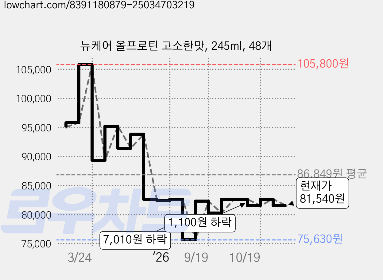 뉴케어 올프로틴 고소한맛, 245ml, 48개 가격 변동 차트, 현재가 81,540원, 관측 최저가 75,420원