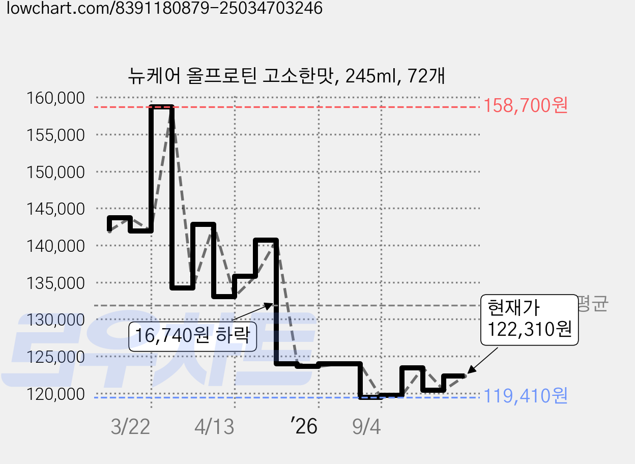 뉴케어 올프로틴 고소한맛, 245ml, 72개 가격 변동 차트, 현재가 122,310원, 관측 최저가 119,410원