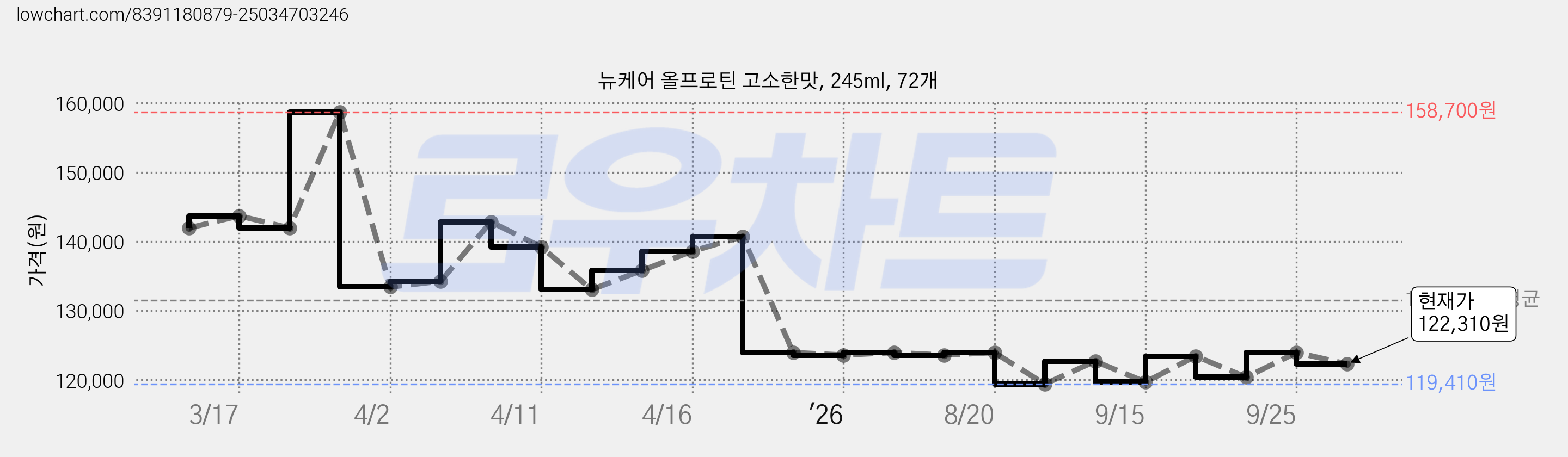 뉴케어 올프로틴 고소한맛, 245ml, 72개 가격 변동 차트, 현재가 122,310원, 관측 최저가 119,410원