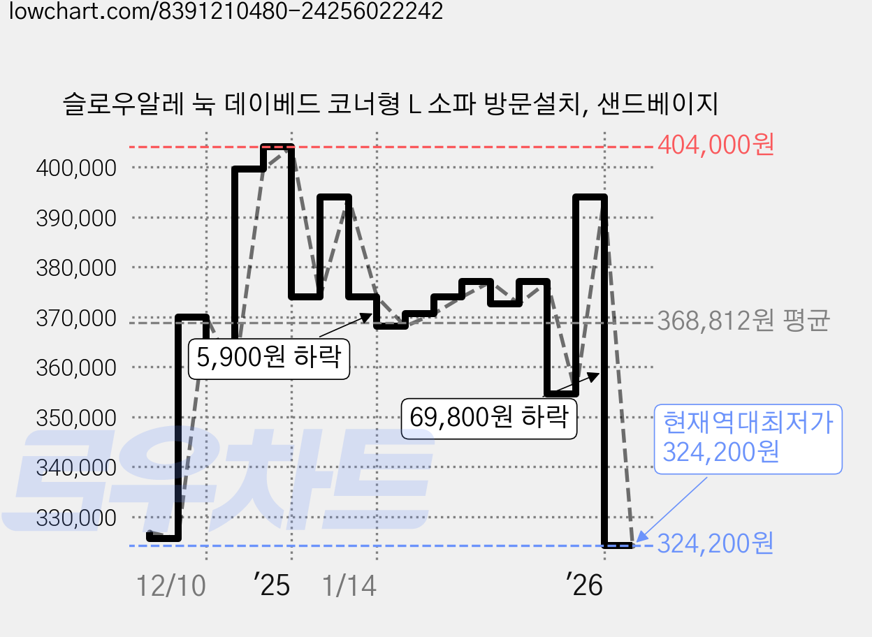 슬로우알레 눅 데이베드 코너형 L 소파 방문설치, 샌드베이지 가격 변동 차트, 현재가 324,200원, 역대최저가
