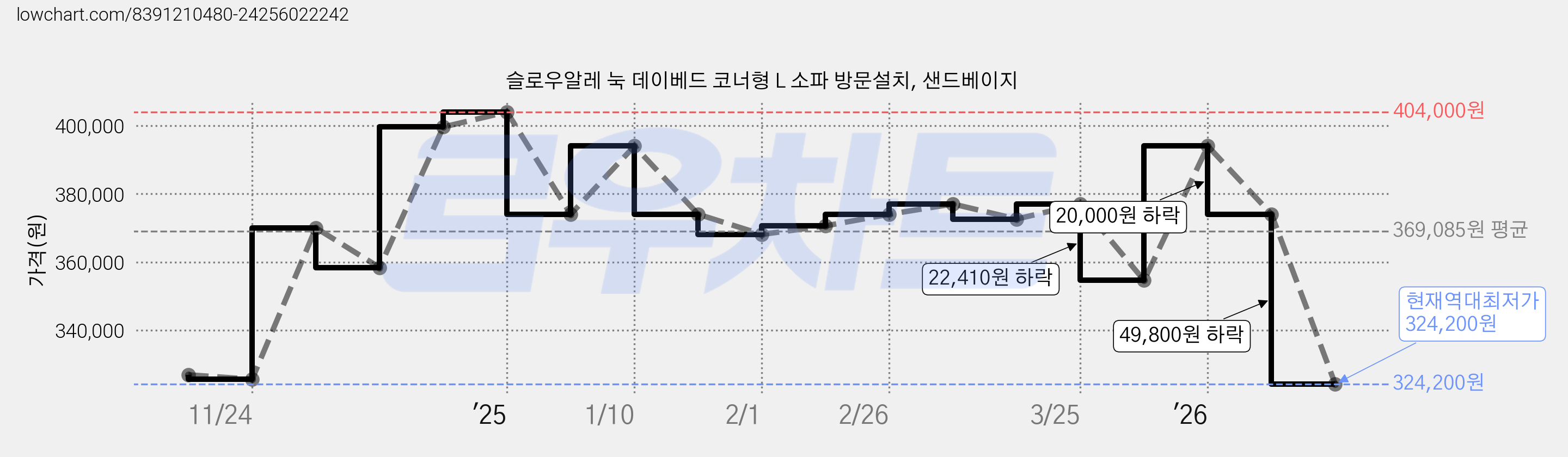 슬로우알레 눅 데이베드 코너형 L 소파 방문설치, 샌드베이지 가격 변동 차트, 현재가 324,200원, 역대최저가