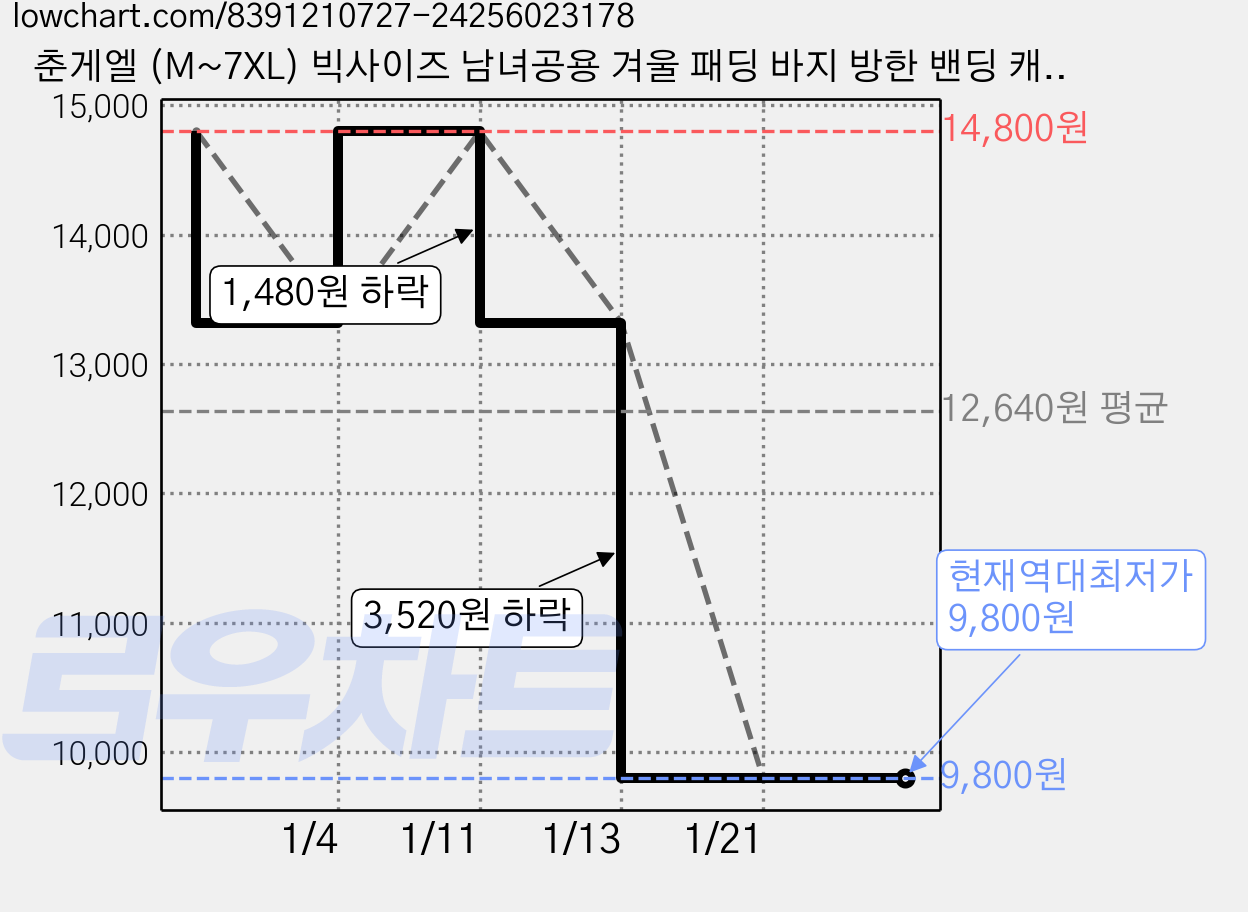 춘게엘 (M~7XL) 빅사이즈 남녀공용 겨울 패딩 바지 방한 밴딩 캐주얼 기모 퐁듀 팬츠 wdn777 가격 변동 차트, 현재가 9,800원, 역대최저가
