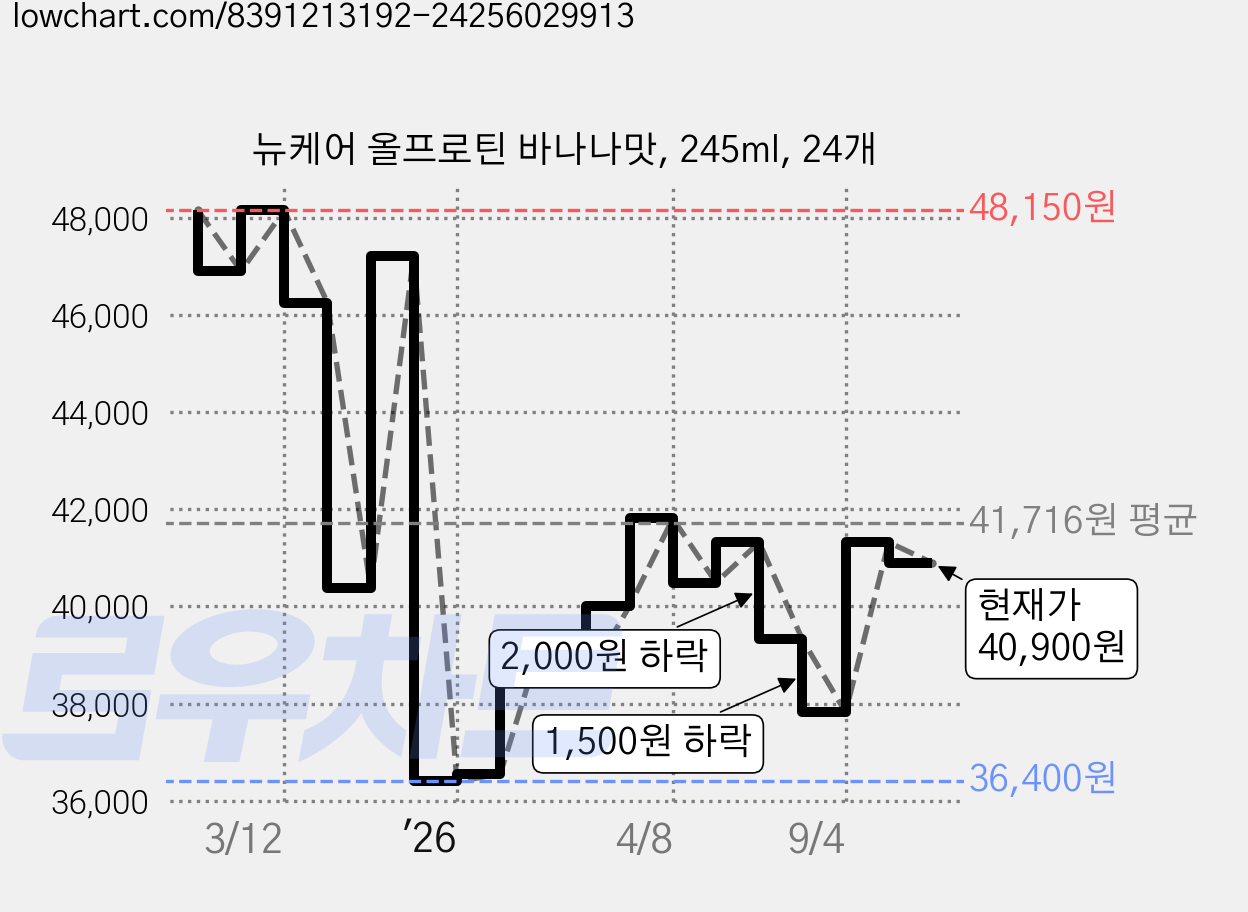 뉴케어 올프로틴 바나나맛, 245ml, 24개 가격 변동 차트, 현재가 40,900원, 관측 최저가 36,400원