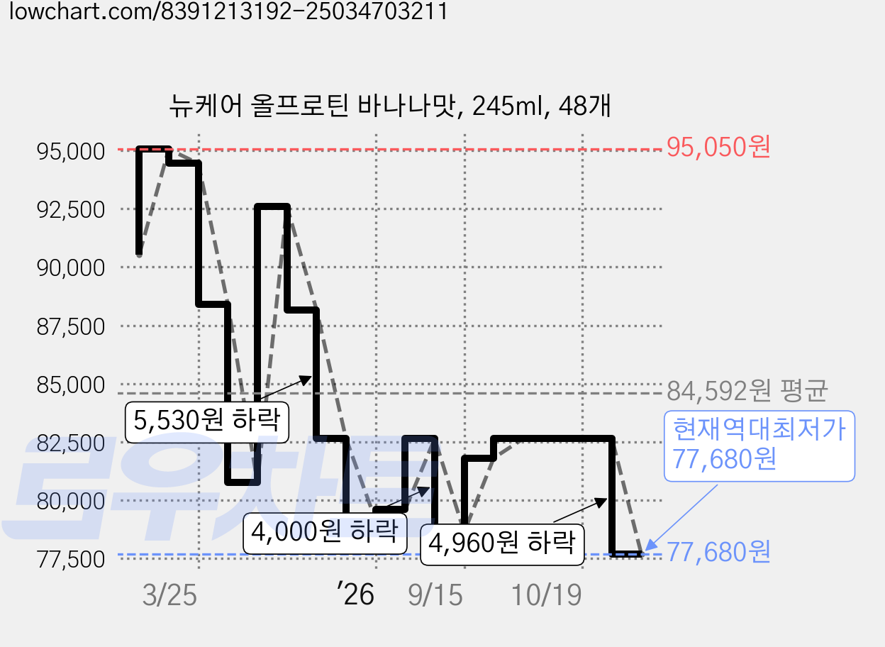 뉴케어 올프로틴 바나나맛, 245ml, 48개 가격 변동 차트, 현재가 77,680원, 역대최저가