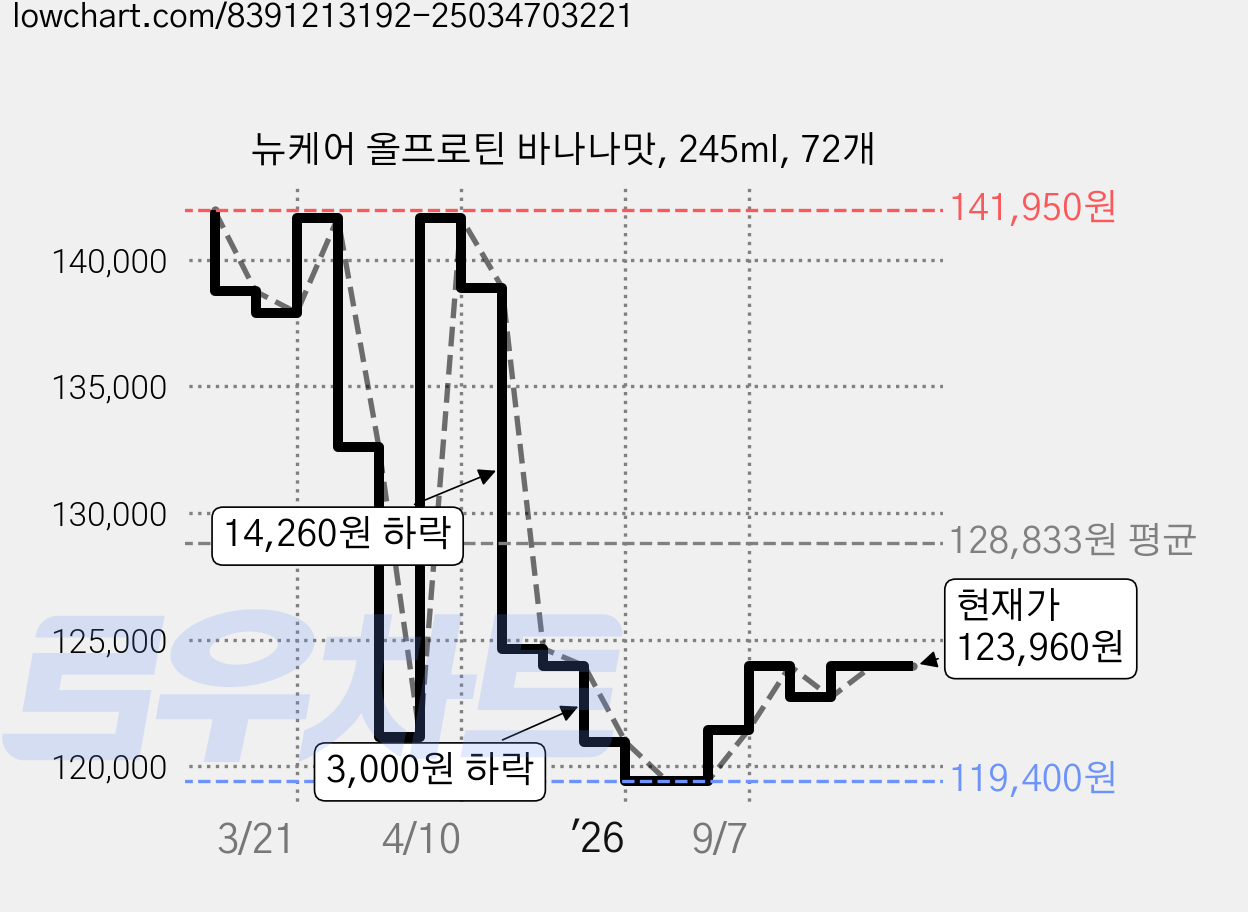 뉴케어 올프로틴 바나나맛, 245ml, 72개 가격 변동 차트, 현재가 122,720원, 관측 최저가 119,400원