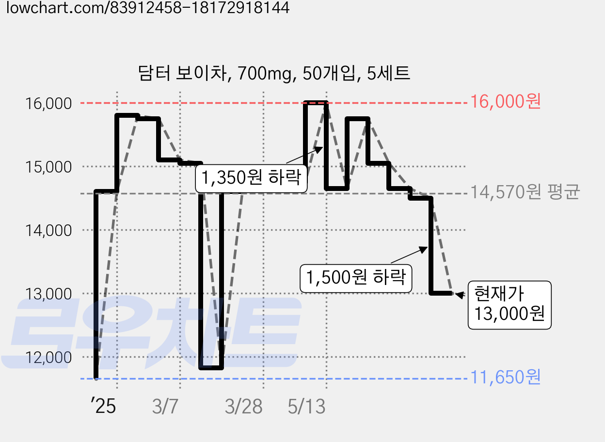 담터 보이차, 700mg, 50개입, 5세트 가격 변동 차트, 현재가 13,000원, 관측 최저가 11,650원