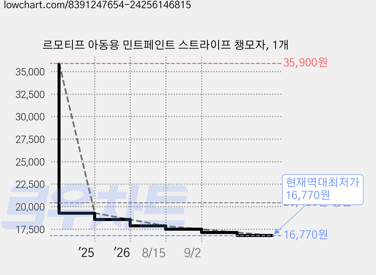 르모티프 아동용 민트페인트 스트라이프 챙모자, 1개 가격 변동 차트, 현재가 16,770원, 역대최저가