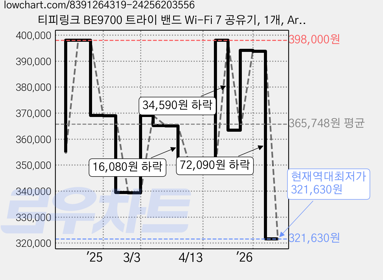 티피링크 BE9700 트라이 밴드 Wi-Fi 7 공유기, 1개, Archer BE550 Pro 가격 변동 차트, 현재가 321,630원, 역대최저가