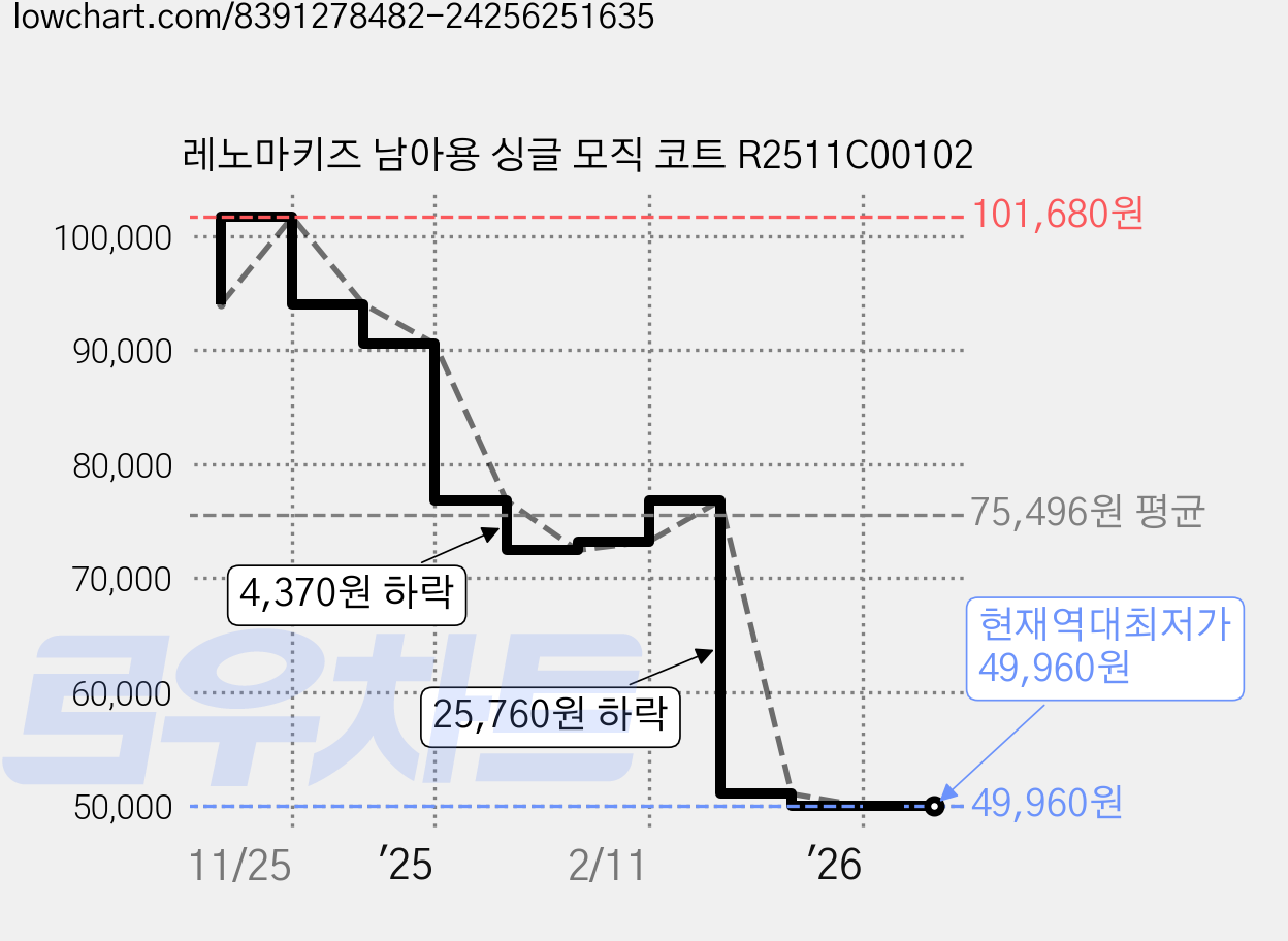 레노마키즈 남아용 싱글 모직 코트 R2511C00102 가격 변동 차트, 현재가 49,960원, 역대최저가