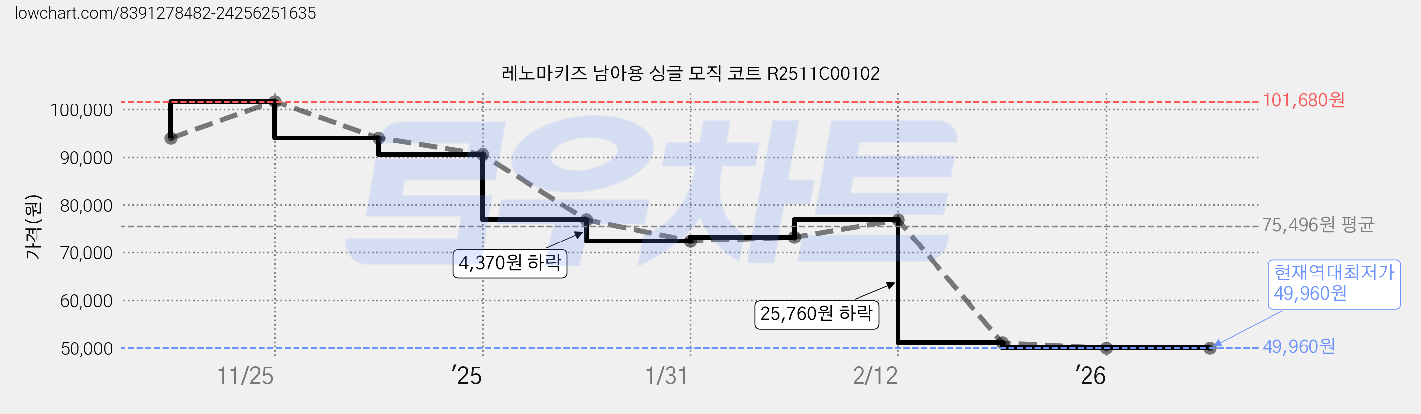 레노마키즈 남아용 싱글 모직 코트 R2511C00102 가격 변동 차트, 현재가 49,960원, 역대최저가