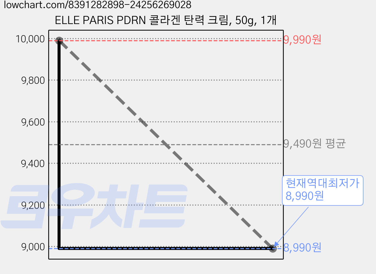 ELLE PARIS PDRN 콜라겐 탄력 크림, 50g, 1개 가격 변동 차트, 현재가 8,990원, 역대최저가