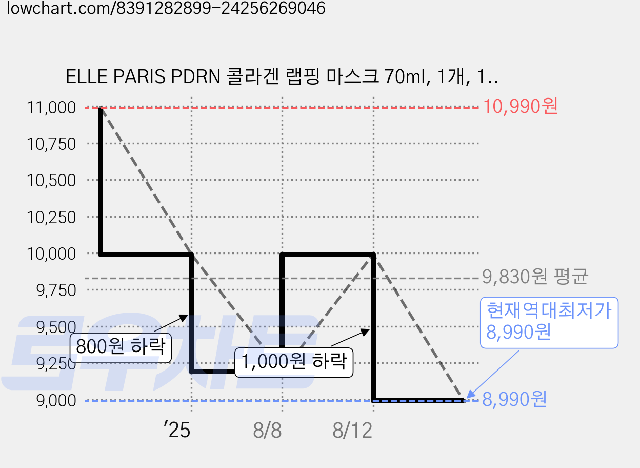 ELLE PARIS PDRN 콜라겐 랩핑 마스크 70ml, 1개, 1개입 가격 변동 차트, 현재가 8,990원, 역대최저가