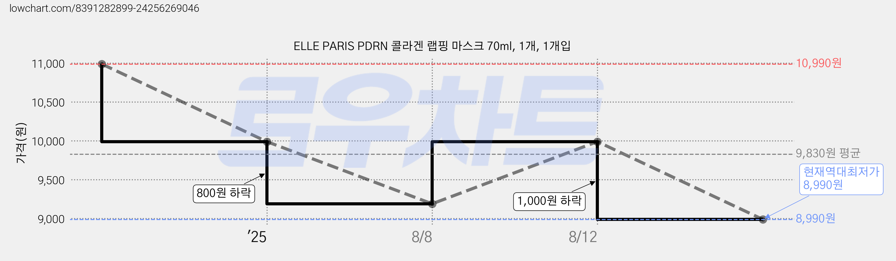 ELLE PARIS PDRN 콜라겐 랩핑 마스크 70ml, 1개, 1개입 가격 변동 차트, 현재가 8,990원, 역대최저가