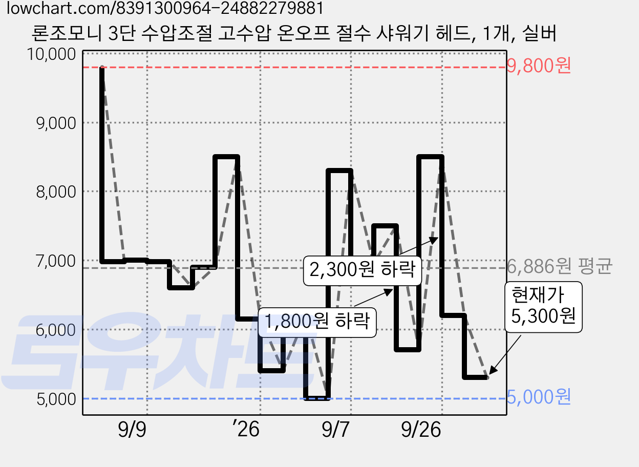 론조모니 3단 수압조절 고수압 온오프 절수 샤워기 헤드, 1개, 실버 가격 변동 차트, 현재가 5,300원, 관측 최저가 5,000원