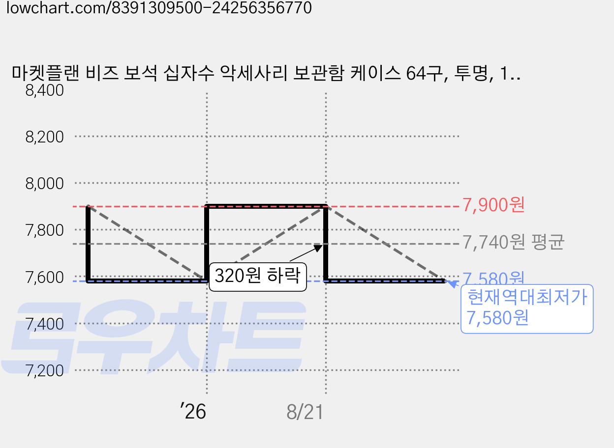 마켓플랜 비즈 보석 십자수 악세사리 보관함 케이스 64구, 투명, 1개 가격 변동 차트, 현재가 7,580원, 역대최저가