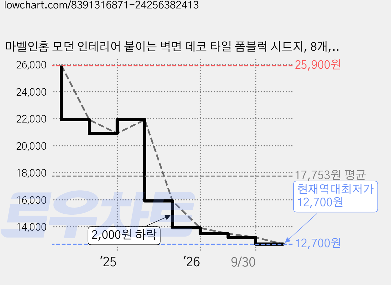마벨인홈 모던 인테리어 붙이는 벽면 데코 타일 폼블럭 시트지, 8개, 스킨베이지 가격 변동 차트, 현재가 12,700원, 역대최저가