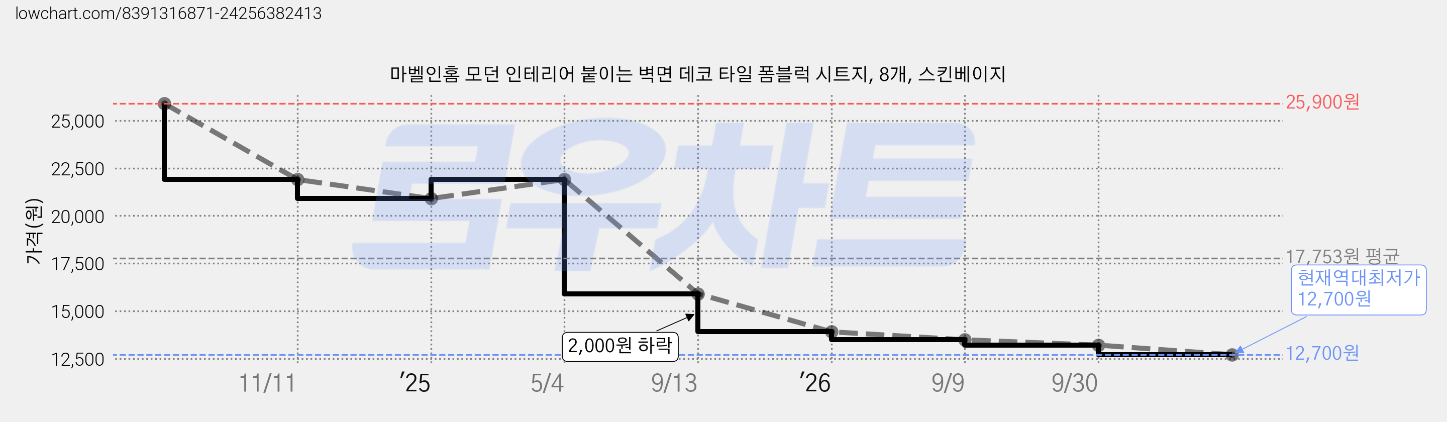 마벨인홈 모던 인테리어 붙이는 벽면 데코 타일 폼블럭 시트지, 8개, 스킨베이지 가격 변동 차트, 현재가 12,700원, 역대최저가